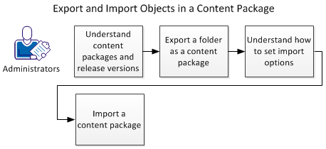 Diese Grafik stellt die Schritte in Feldern dar, wobei Pfeile die Sequenz anzeigen.