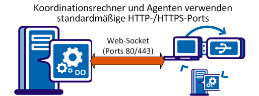 Vereinfachte Kommunikationen verwenden Standardports und eine persistente Verbindung.