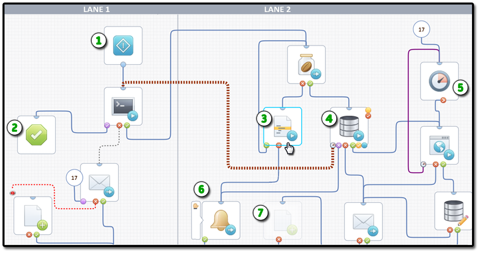 Diese Grafik zeigt den Ablauf von CA Process Automation-Prozessoperatoren.