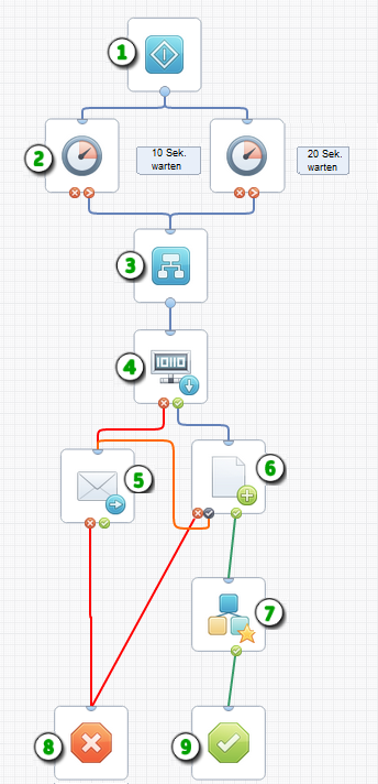 Beispiel für einen Prozess.