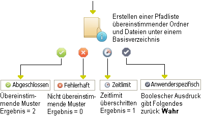 Operator "Verzeichnisinhalt abrufen"