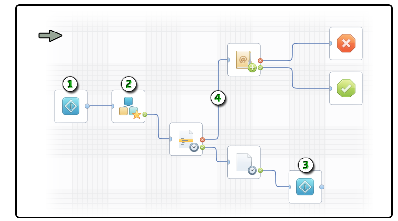 This graphic shows an example of a looping process.
