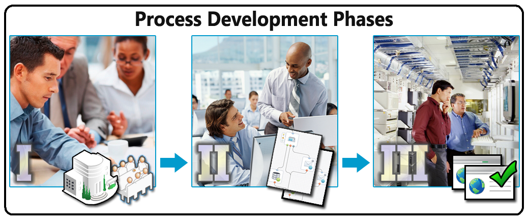 This graphic depicts the process development phases.
