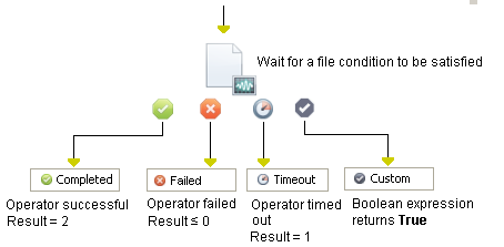 Monitor File Operator