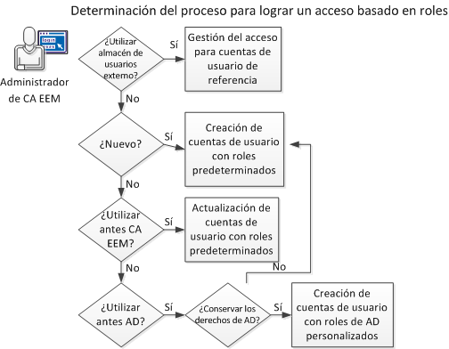 Diagrama de flujo para decidir cómo asignar derechos de acceso en función de si se trata de una instalación nueva o una actualización, y si es una actualización, si se ha realizado desde Active Directory.
