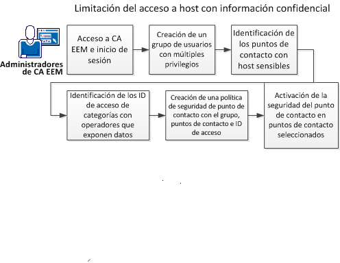 Los administradores de CA EEM definen una política de seguridad del punto de contacto con un grupo, módulos y puntos de contacto.