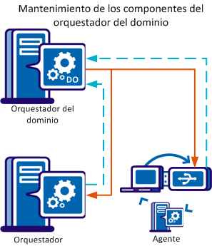 El orquestador del dominio obtiene el estado del orquestador y de los agentes.