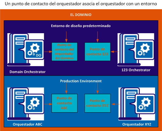 Configure un punto de contacto para un orquestador en un entorno específico.