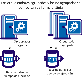 Los orquestadores en el nodo de clúster comparten la misma base de datos del tiempo de ejecución.