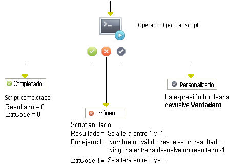 Operador Ejecutar script