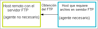 Este gráfico muestra un ejemplo de utilizar un host con un agente como punto de contacto de proxy para un host sin agente.