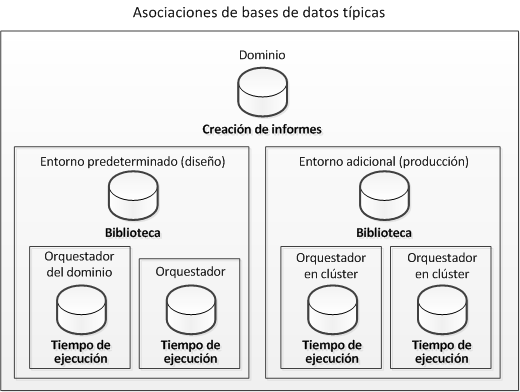 La base de datos de informes mantiene los registros de todos los entornos. Normalmente, existe una base de datos de biblioteca por entorno y una base de datos de tiempo de ejecución por orquestador.
