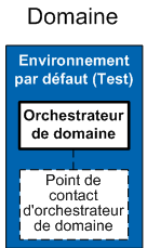 L'association d'un point de contact à l'orchestrateur de domaine rend l'orchestrateur "accessible" aux opérateurs d'un processus.