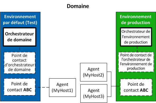 Le même nom de point de contact qui a été utilisé pour associer l'agent à l'environnement de conception, est utilisé pour associer l'agent correspondant à l'environnement de production.