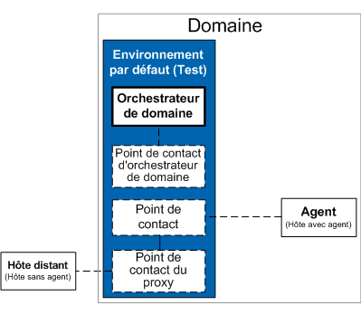 Les hôtes avec agents font partie du domaine ; les hôtes sans agents sont extérieurs au domaine.