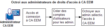 L'administrateur qui installe CA Process Automation se connecte à CA EEM, crée des comptes d'utilisateur pour tous les administrateurs, une politique pour créer des comptes d'utilisateur et politiques, et les identifie uniquement pour l'accès à CA EEM.