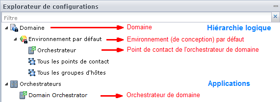 La hiérarchie du domaine s'affiche dans la partie supérieure de l'explorateur de configurations. Les applications d'orchestrateur et d'agent sont affichées sous les noeuds d'orchestrateurs et d'agents.