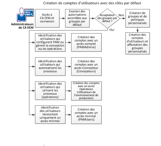 Créez des comptes d'utilisateurs dans CA EEM et incorporez-les à CA Process Automation