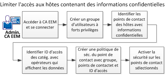 Les administrateurs CA EEM définissent une politique de sécurité du point de contact avec un groupe, des modules et des points de contact.