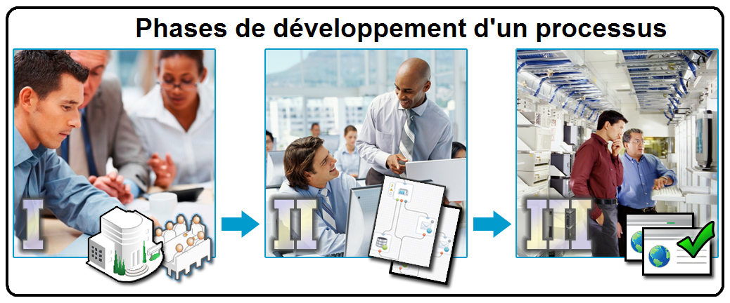 Ce graphique décrit les phases de développement de processus.