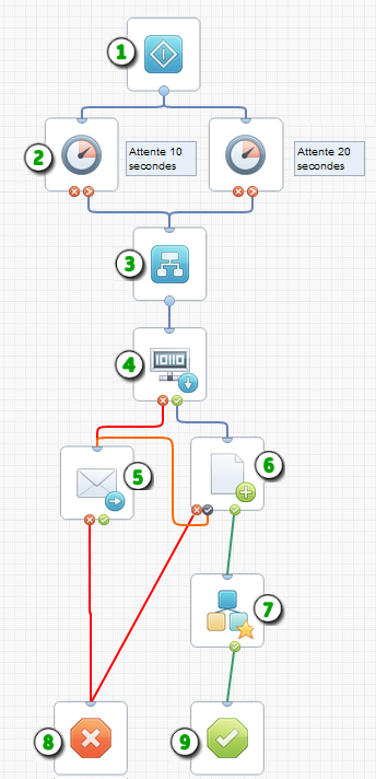Exemple de processus :