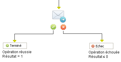 Opérateur Envoyer un courriel