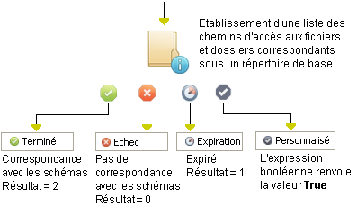 Opérateur Obtenir le contenu de l'annuaire
