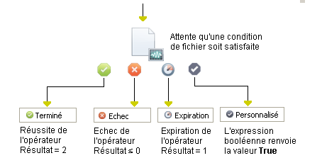 Opérateur Surveiller un fichier