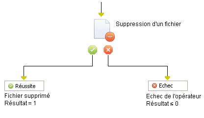 Opérateur Supprimer un fichier