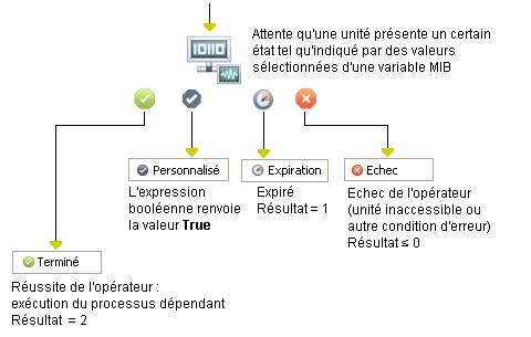 Opérateur Surveiller une variable SNMP