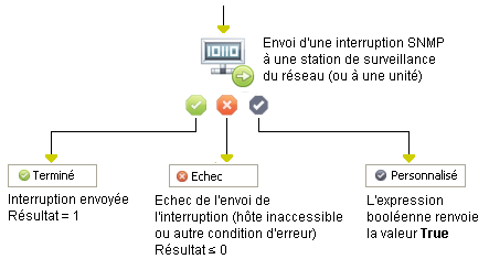 Opérateur Envoyer une interruption SNMP