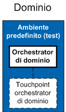 L'associazione di un touchpoint all'orchestrator di dominio fa sì che l'orchestrator sia "indirizzabile" dagli operatori all'interno di un processo.