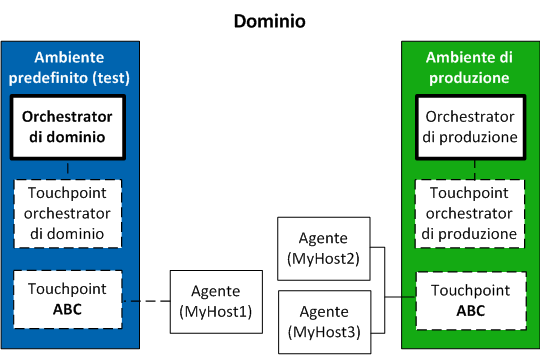 Il nome del touchpoint utilizzato per associare un agente all'ambiente di produzione è lo stesso usato per associare l'agente corrispondente all'ambiente di progettazione.
