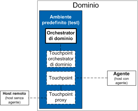 Gli host con agenti sono inclusi nel dominio, gli host senza agenti sono esterni al dominio.