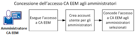 L'amministratore che installa CA Process Automation esegue l'accesso a CA EEM, crea account utente per tutti gli amministratori, crea una norma che consente loro di creare account utente e norme, nonché identifica gli amministratori con accesso a CA EEM.