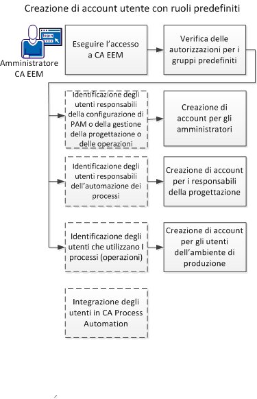 Creazione di account utente in CA EEM e introduzione a CA Process Automation