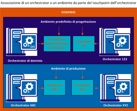 Configurazione di un touchpoint per un orchestrator in un ambiente specifico.