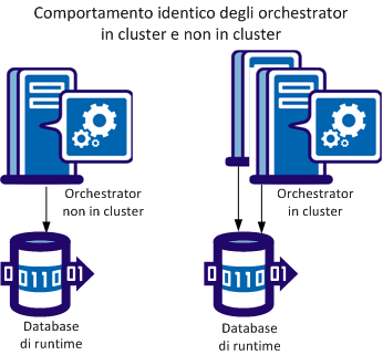 Gli orchestrator nel nodo cluster condividono lo stesso database di runtime.