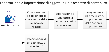 La figura mostra le fasi che, nelle caselle con frecce, indicano la sequenza.
