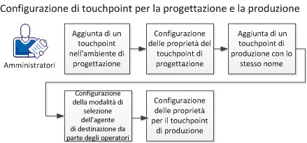 Aggiungere un touchpoint, configurare le proprietà, associare un touchpoint diverso agli agenti w/ con lo stesso nome in un altro ambiente, configurare le proprietà.