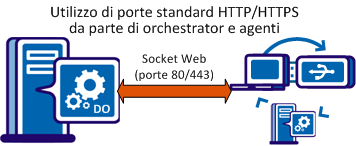 Le comunicazioni semplificate utilizzano porte standard e una connessione persistente.