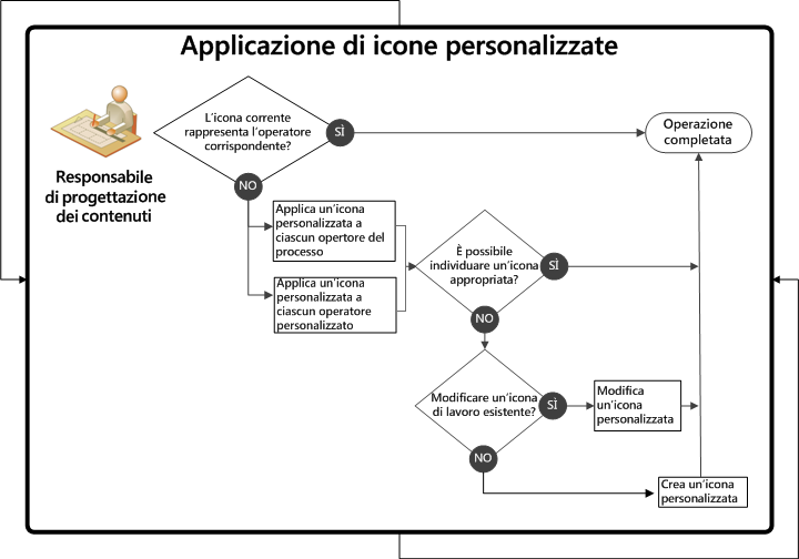 Processo per l'applicazione di icone personalizzate.