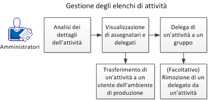 Gli amministratori visualizzano gli assegnatari, analizzano i dettagli di attività e trasferiscono attività.