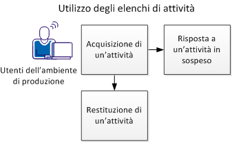 Gli utenti dell'ambiente di produzione svolgono un'attività delegata al gruppo e rispondono all'attività in sospeso.