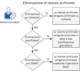 Esistono tre modi per eliminare le istanze archiviate: su richiesta, con pianificazione configurata e a livello di programmazione.