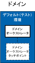 ドメイン オーケストレータにタッチポイントを関連付けると、そのオーケストレータはプロセス内のオペレータによって「宛先指定可能」になります。
