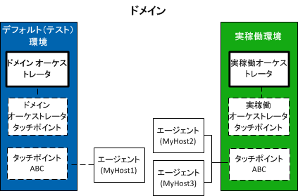 エージェントを実稼動環境に関連付けるために、対応するエージェントを設計環境に関連付けるために使用されたのと同じタッチポイント名が使用されます。