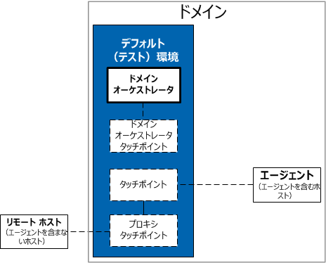 エージェントがインストールされているホストはドメインの一部です。エージェントがインストールされていないホストはドメインの外部です。