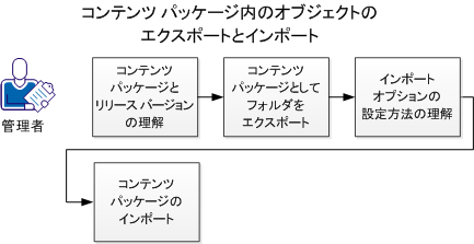 このグラフィックスでは、シーケンスを示す矢印を使用してボックスに手順を表示しています。