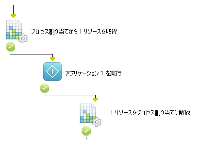 リソース割り当てのプロセス フロー